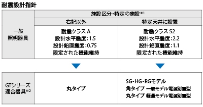 Led高天井用ベースライト Gtシリーズ 一般形 屋内仕様 お問合せ ０１２０ ６５ ２９０１