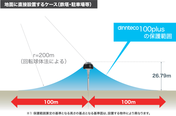 100ｍradius