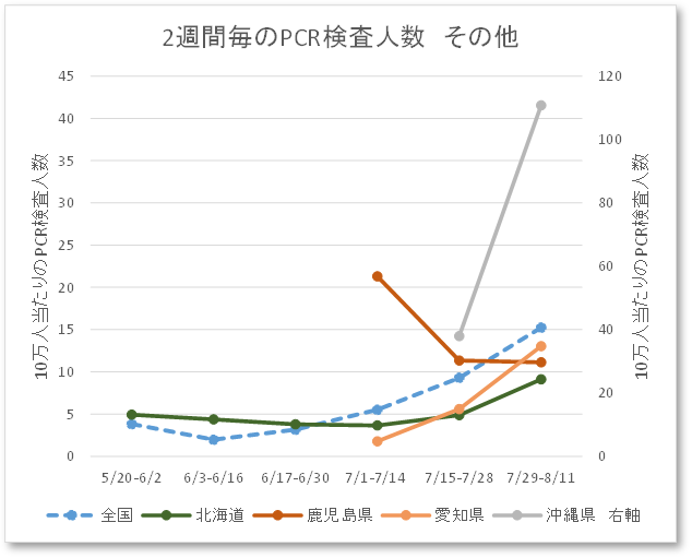 2週間ごとのPCR検査人数（その他