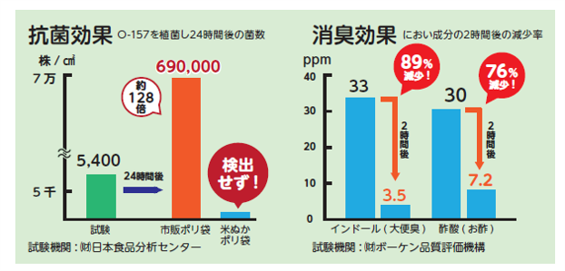 米ぬかパワー