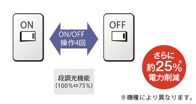 段調光機能※でさらに節電が可能