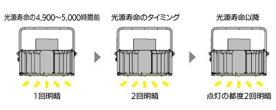 5　光源寿命のお知らせ