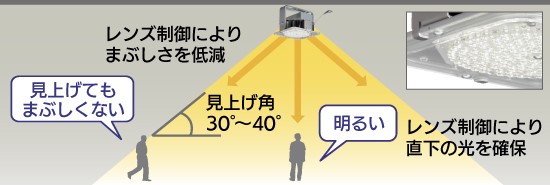 7　2種の配光と高機能レンズ