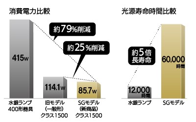 8　60,000時間の長寿命