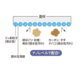 12　ほこりやすす汚れを防ぐ「ハイブリッドナノコーティング」採用