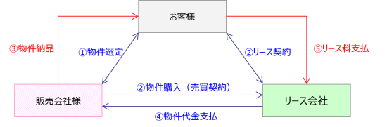 リース販売の流れ