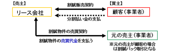 割賦販売の流れ