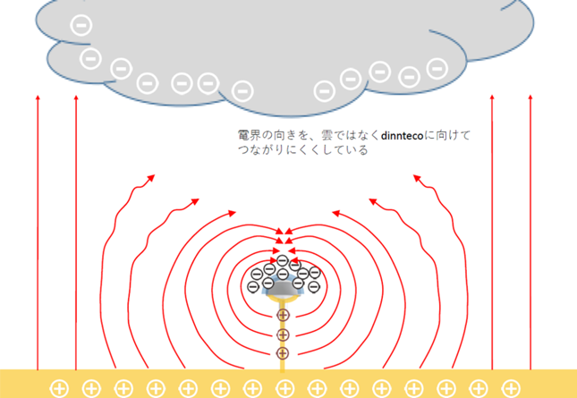 electric field