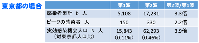 東京都の場合