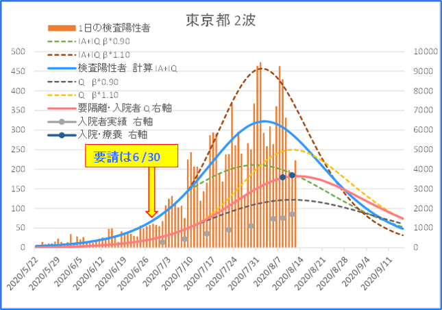 東京2波（自粛要請、解除の効果）