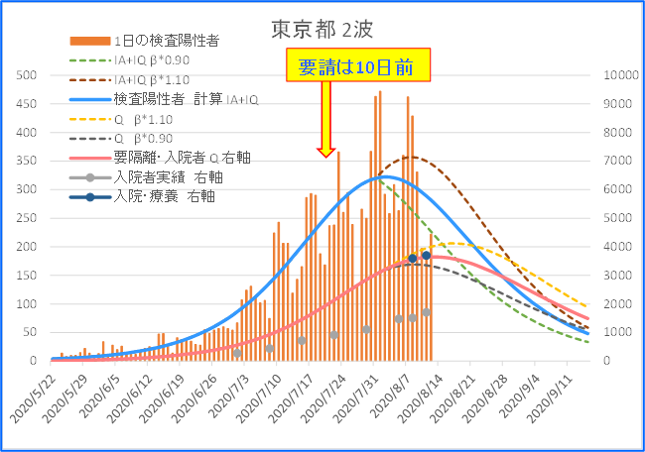 東京2波（自粛要請、解除の効果）-2.