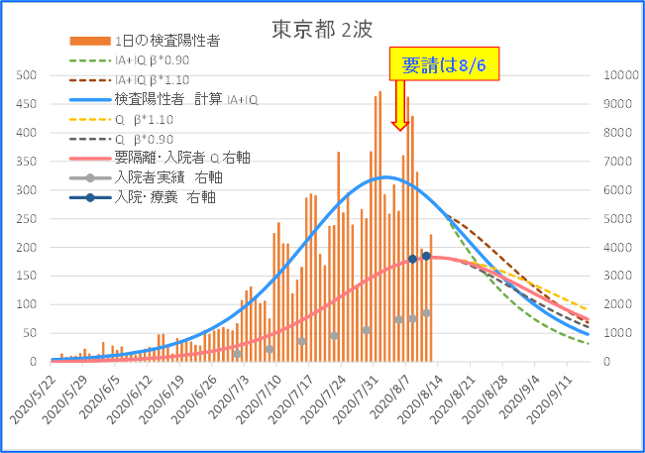 東京2波（自粛要請、解除の効果）-3