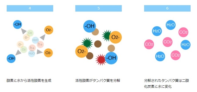 1-酸素と水から活性酸素を精製