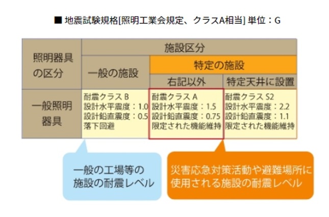 地震試験規格「照明工業会規定」