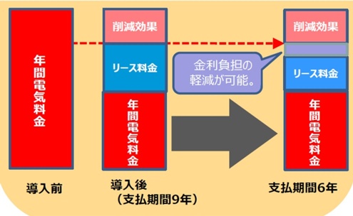 金利負担軽減