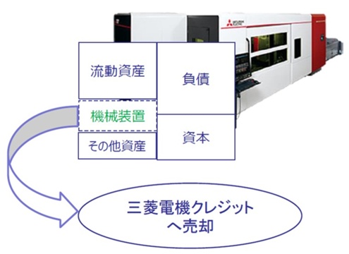 三菱クレジットへ売却