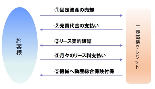 三菱クレジット