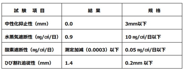 RF-50試験結果