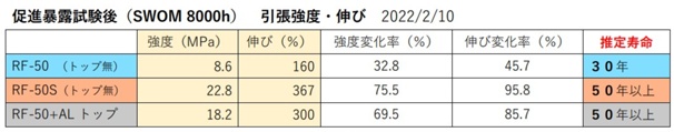 促進暴露試験