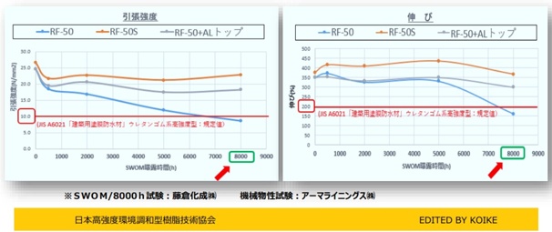 引張強度、伸び試験