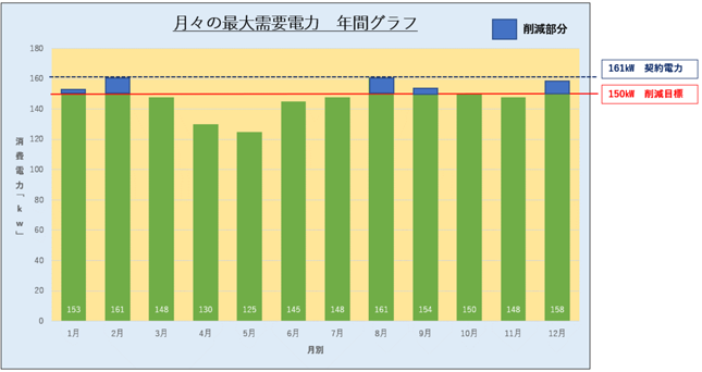 月々の最大需要電力