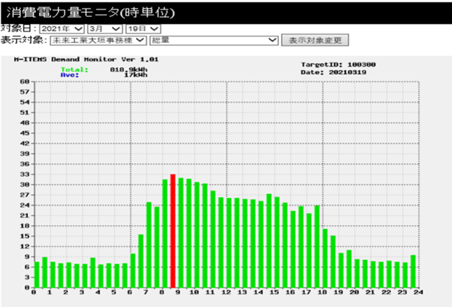 消費電力モニター（時間単位）