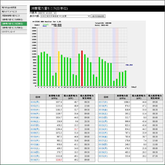 消費電力モニター（日単位）