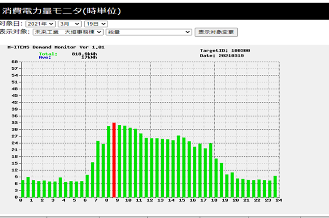 消費電力モニター（時単位）