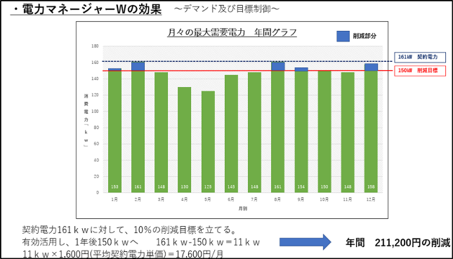 電力マネージャーWの効果